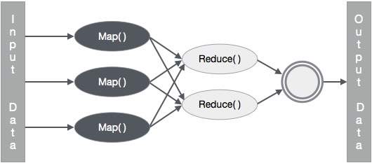 MapReduce 算法