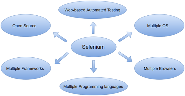 Selenium教程什么是Selenium 