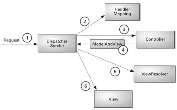 Spring MVC(Spring基础教程文档)Spring MVC学习手册 - 编程宝典